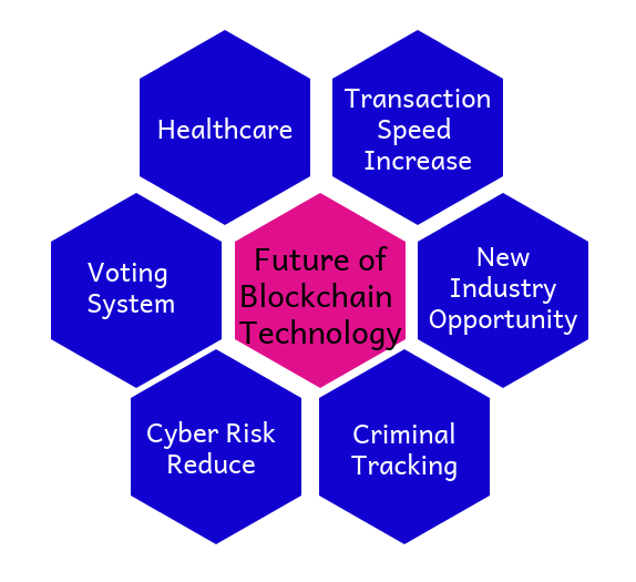 Blockchain Technology Fundamentals 101